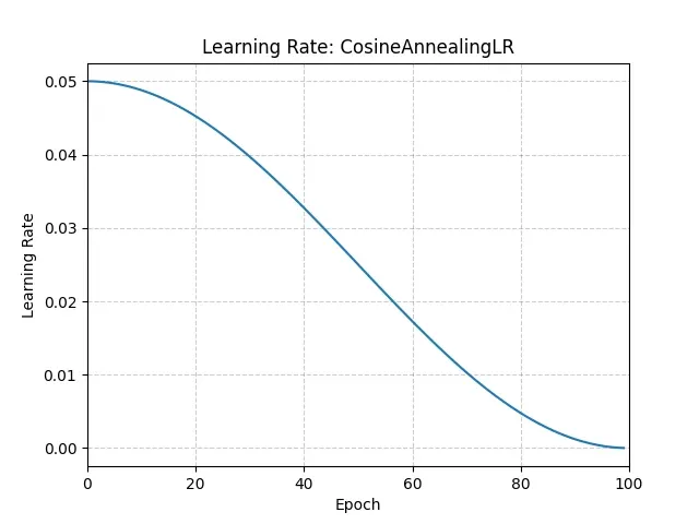 CosineAnnealingLR学习率曲线