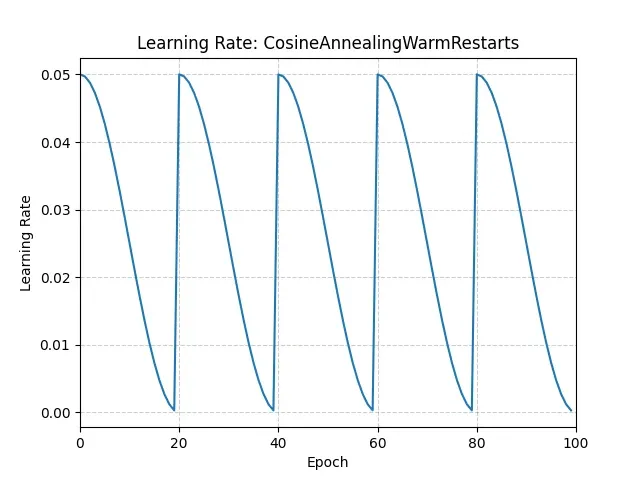 CosineAnnealingWarmRestarts学习率曲线