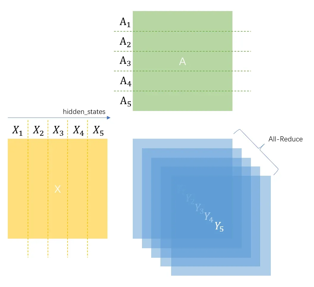 RowParallelLinear矩阵切分方式