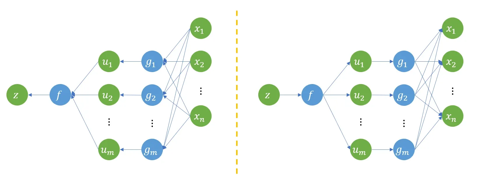 多元函数链式法则