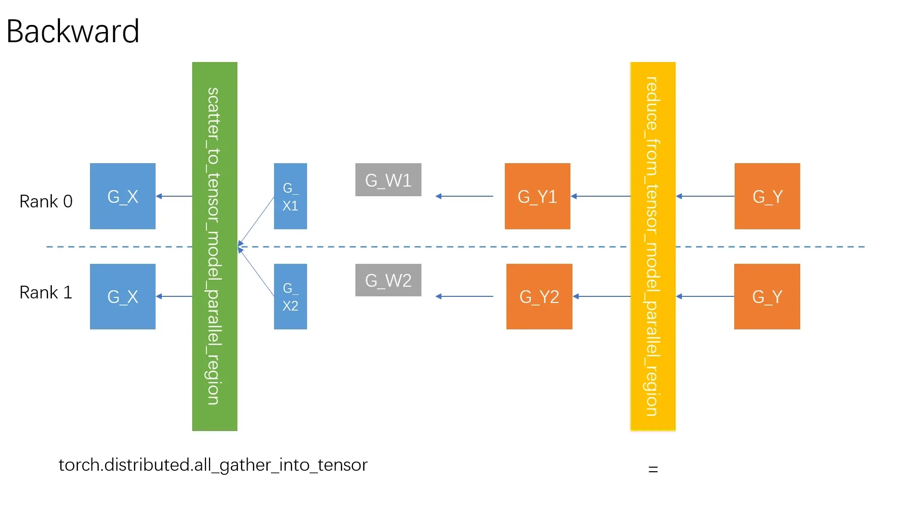 RowParallelLinear反向过程