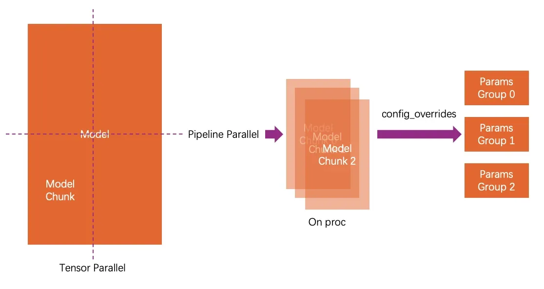 Megatron-LM模型划分方式(TP与PP)