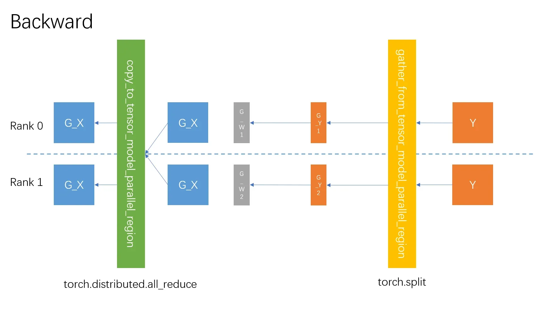 ColumnParallelLinear的反向过程