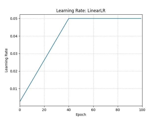 LinearLR线性增长学习率曲线