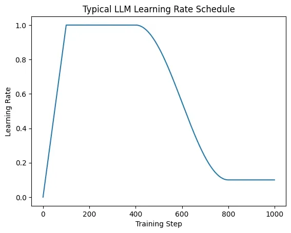 LLM典型学习率调度曲线(Warmup+Decay)