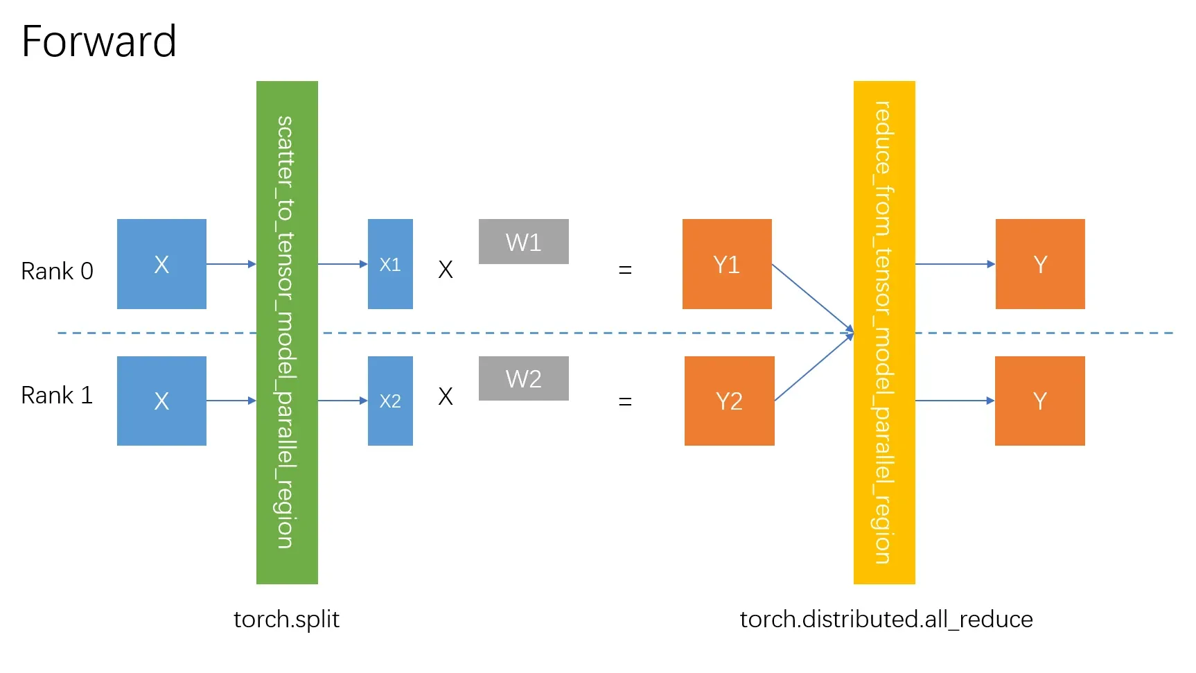 RowParallelLinear的Forward过程