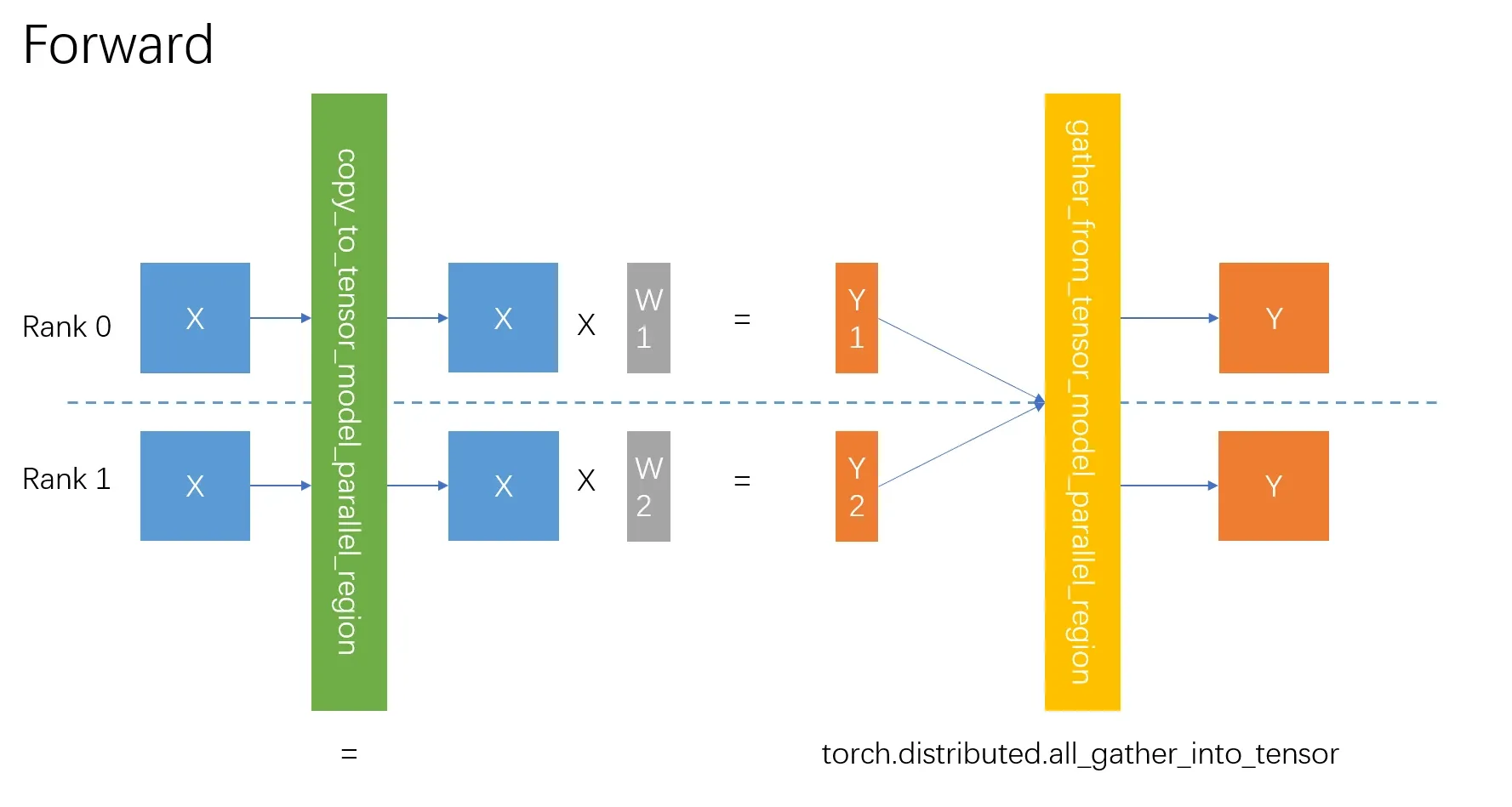 ColumnParallelLinear的前向过程