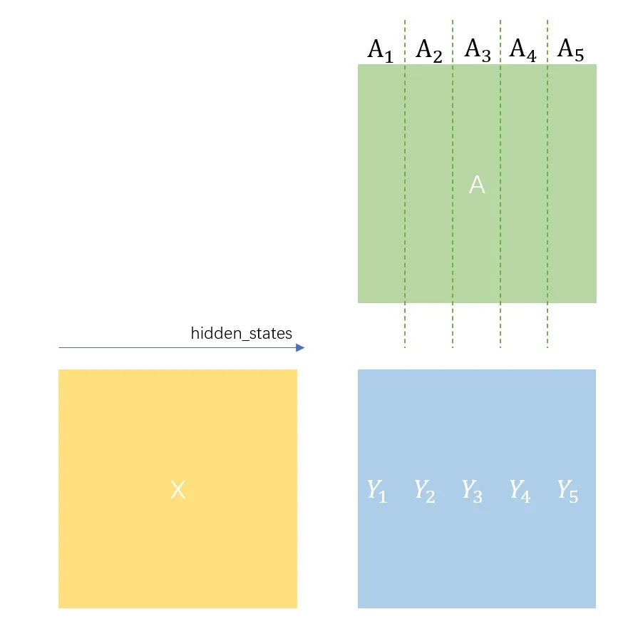 ColumnParallelLinear矩阵纵切方式