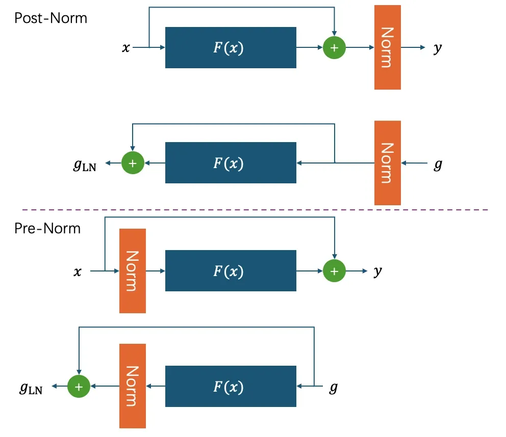 Post-Norm与Pre-Norm梯度传播对比